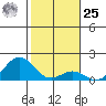 Kawaihae tide chart for Thursday, January 25, 2024
