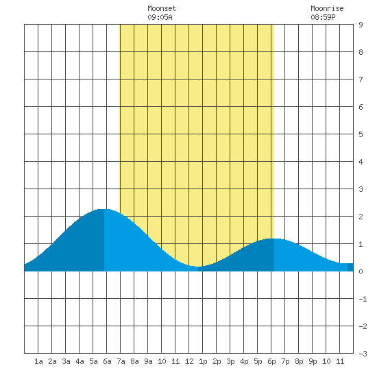 Kawaihae tide chart for Sunday, January 28, 2024