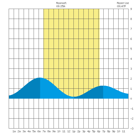 Kawaihae tide chart for Monday, January 29, 2024