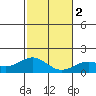 Kawaihae tide chart for Tuesday, January 2, 2024