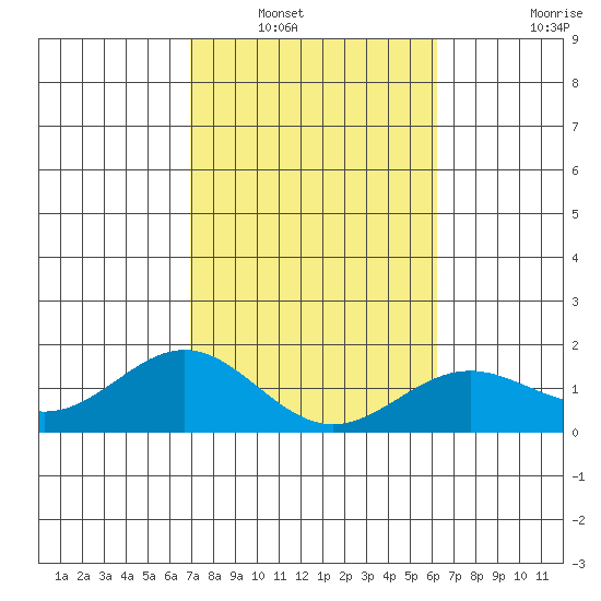 Kawaihae tide chart for Tuesday, January 30, 2024