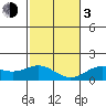 Kawaihae tide chart for Wednesday, January 3, 2024