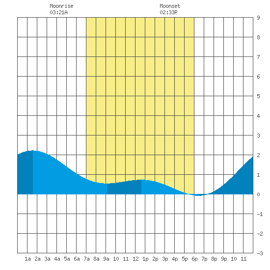 Kawaihae tide chart for Sunday, January 7, 2024
