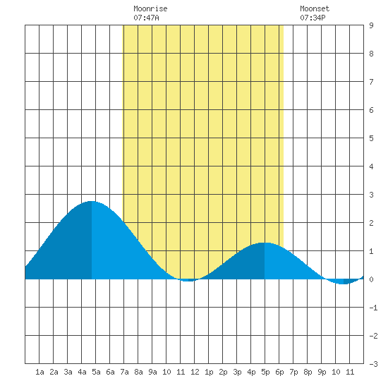 Kawaihae tide chart for Saturday, February 10, 2024