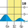 Kawaihae tide chart for Saturday, February 10, 2024
