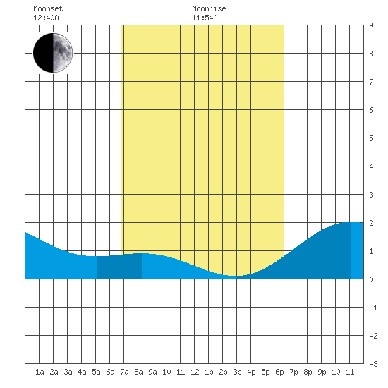 Kawaihae tide chart for Friday, February 16, 2024