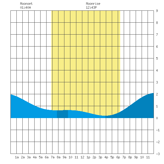 Kawaihae tide chart for Saturday, February 17, 2024