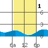 Kawaihae tide chart for Thursday, February 1, 2024