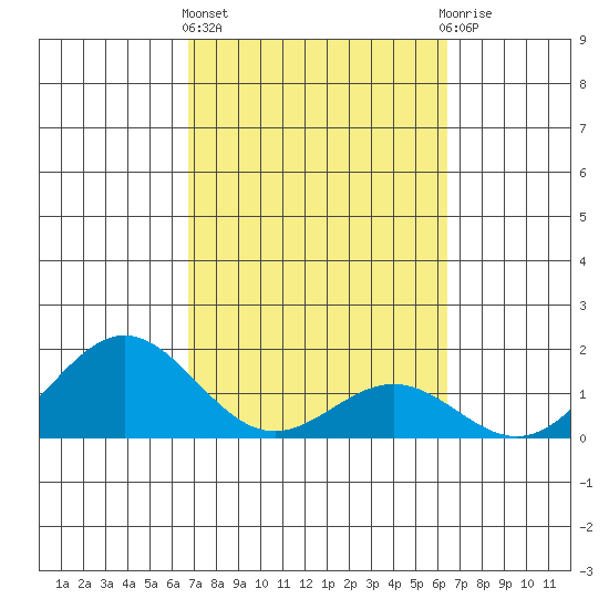 Kawaihae tide chart for Friday, February 23, 2024