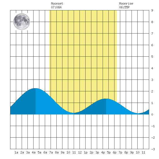 Kawaihae tide chart for Saturday, February 24, 2024