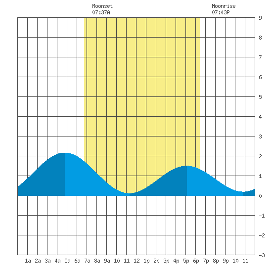 Kawaihae tide chart for Sunday, February 25, 2024