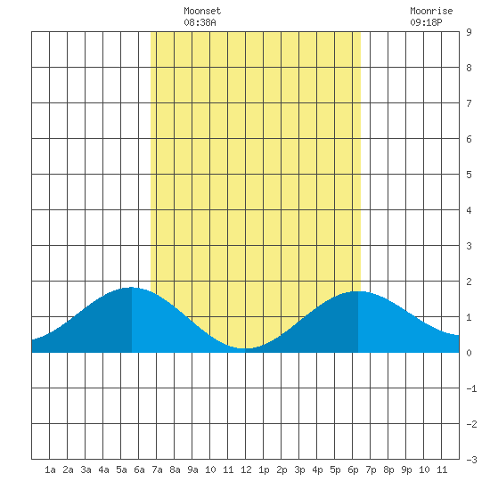 Kawaihae tide chart for Tuesday, February 27, 2024