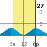 Kawaihae tide chart for Tuesday, February 27, 2024
