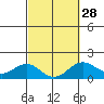 Kawaihae tide chart for Wednesday, February 28, 2024