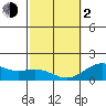 Kawaihae tide chart for Friday, February 2, 2024