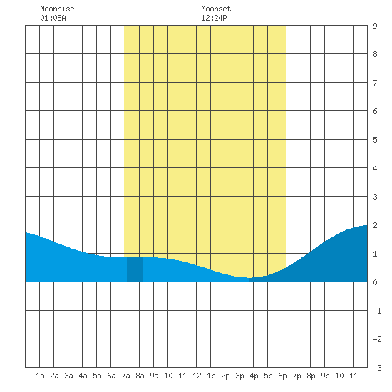 Kawaihae tide chart for Saturday, February 3, 2024