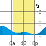 Kawaihae tide chart for Monday, February 5, 2024