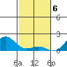 Kawaihae tide chart for Tuesday, February 6, 2024