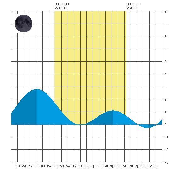 Kawaihae tide chart for Friday, February 9, 2024