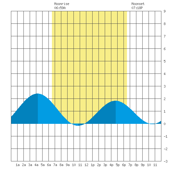 Kawaihae tide chart for Sunday, March 10, 2024