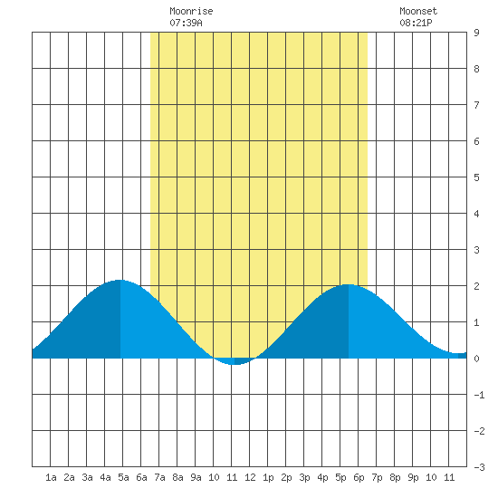 Kawaihae tide chart for Monday, March 11, 2024