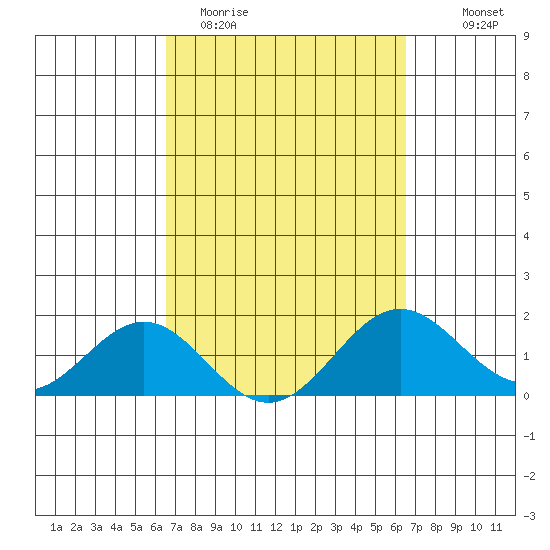 Kawaihae tide chart for Tuesday, March 12, 2024