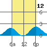 Kawaihae tide chart for Tuesday, March 12, 2024