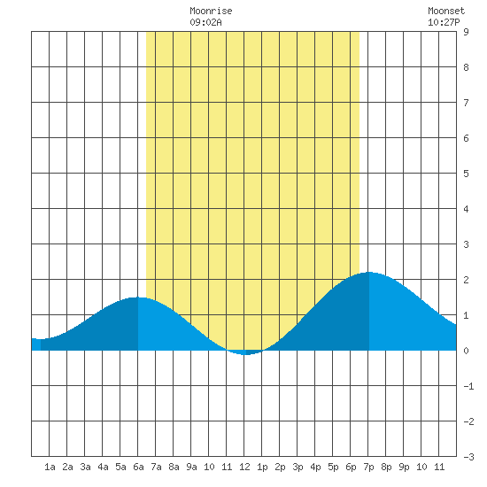 Kawaihae tide chart for Wednesday, March 13, 2024