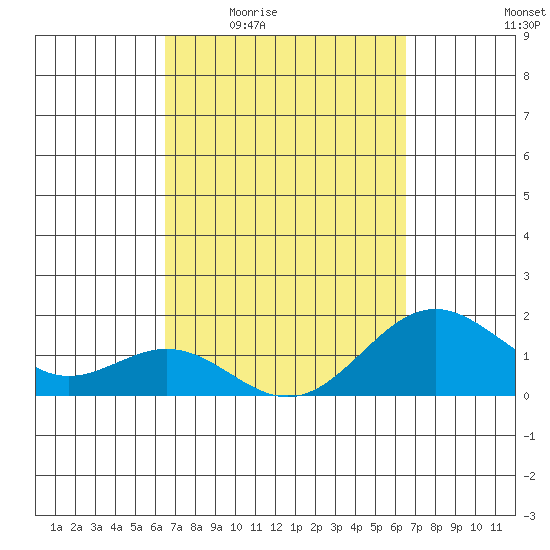 Kawaihae tide chart for Thursday, March 14, 2024