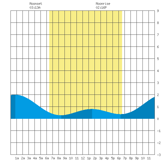 Kawaihae tide chart for Tuesday, March 19, 2024