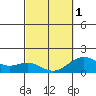Kawaihae tide chart for Friday, March 1, 2024