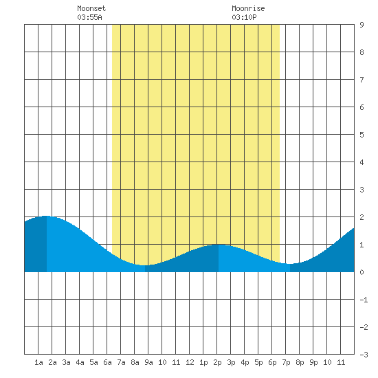 Kawaihae tide chart for Wednesday, March 20, 2024