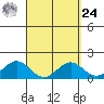 Kawaihae tide chart for Sunday, March 24, 2024
