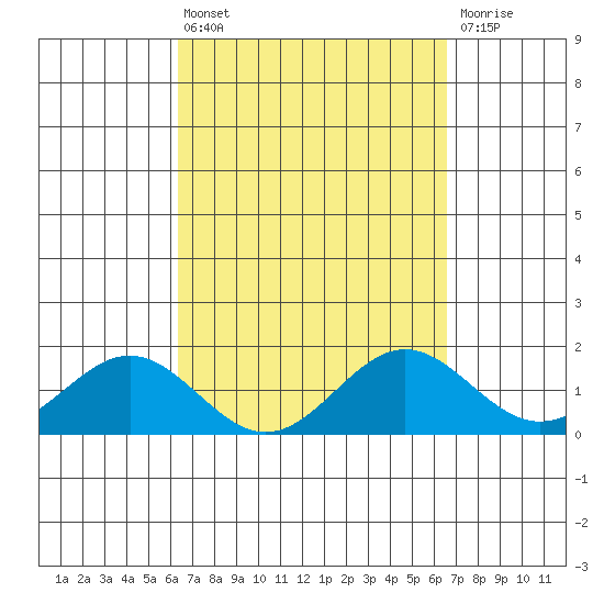 Kawaihae tide chart for Monday, March 25, 2024