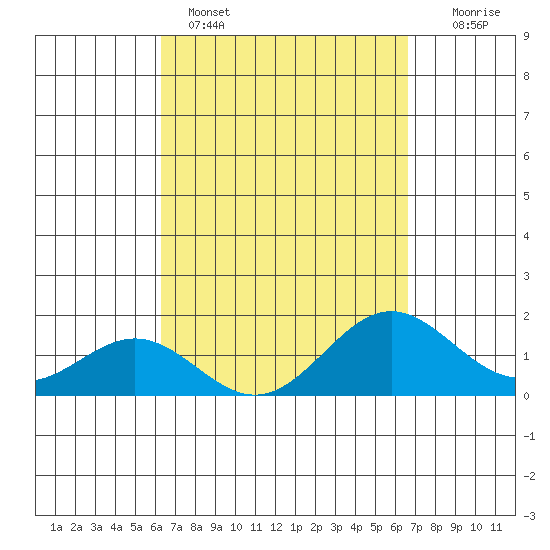 Kawaihae tide chart for Wednesday, March 27, 2024