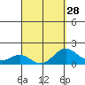 Kawaihae tide chart for Thursday, March 28, 2024