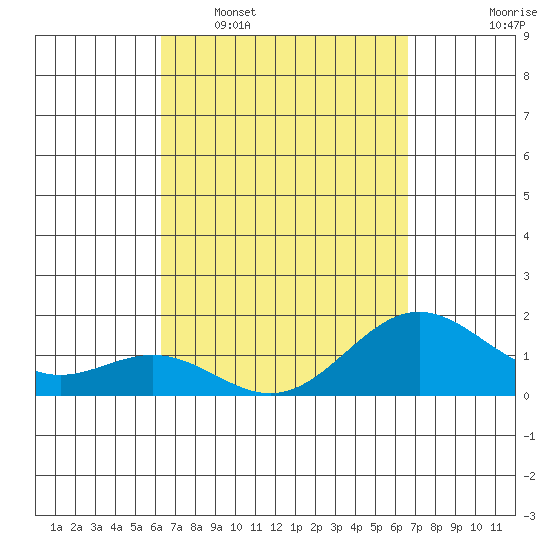 Kawaihae tide chart for Friday, March 29, 2024