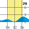 Kawaihae tide chart for Friday, March 29, 2024