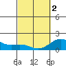 Kawaihae tide chart for Saturday, March 2, 2024