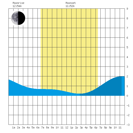 Kawaihae tide chart for Sunday, March 3, 2024