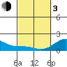 Kawaihae tide chart for Sunday, March 3, 2024