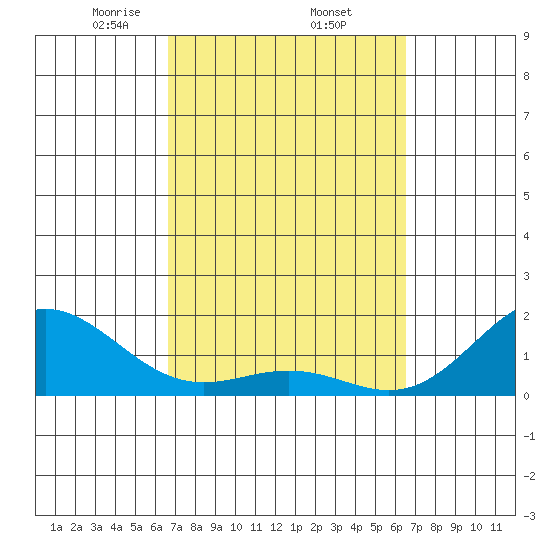 Kawaihae tide chart for Tuesday, March 5, 2024