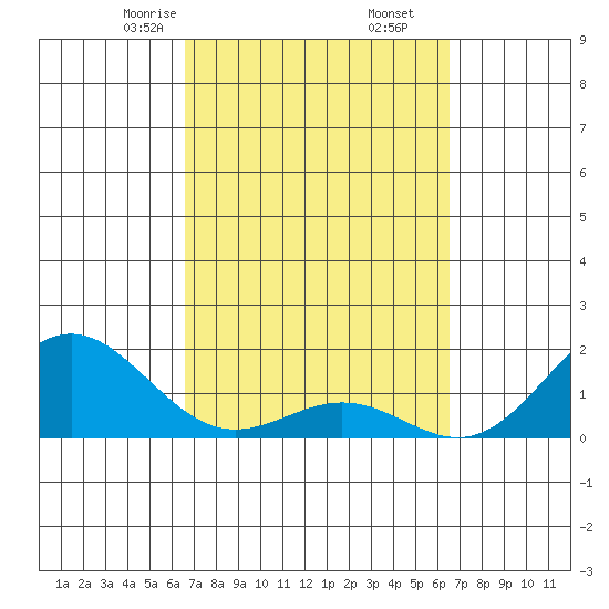 Kawaihae tide chart for Wednesday, March 6, 2024