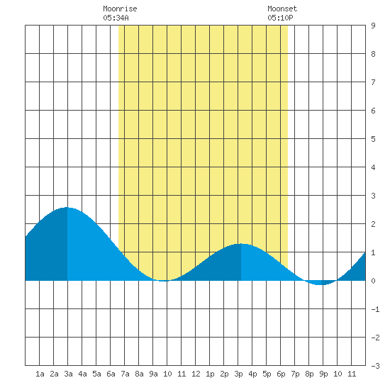 Kawaihae tide chart for Friday, March 8, 2024