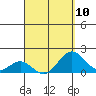 Kawaihae tide chart for Wednesday, April 10, 2024