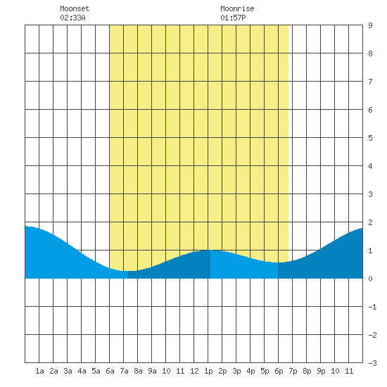 Kawaihae tide chart for Wednesday, April 17, 2024