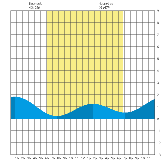 Kawaihae tide chart for Thursday, April 18, 2024