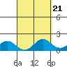 Kawaihae tide chart for Sunday, April 21, 2024