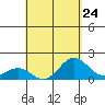 Kawaihae tide chart for Wednesday, April 24, 2024