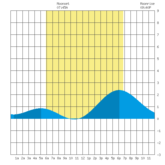 Kawaihae tide chart for Friday, April 26, 2024